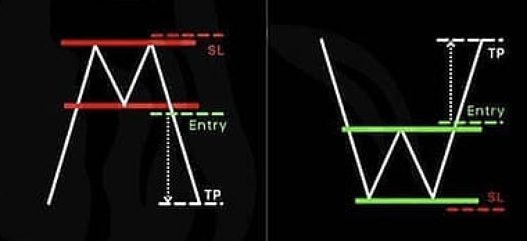 รูปแบบ Double Top/Bottom