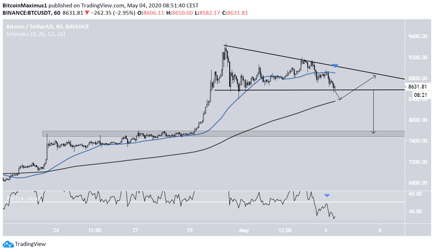 Bitcoin Descending Triangle
