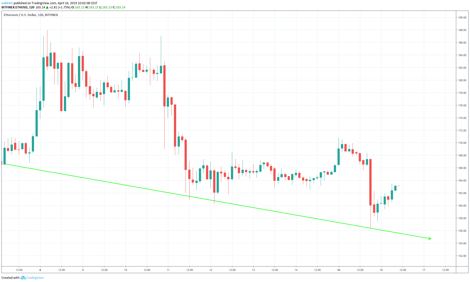 ETH Descending Support