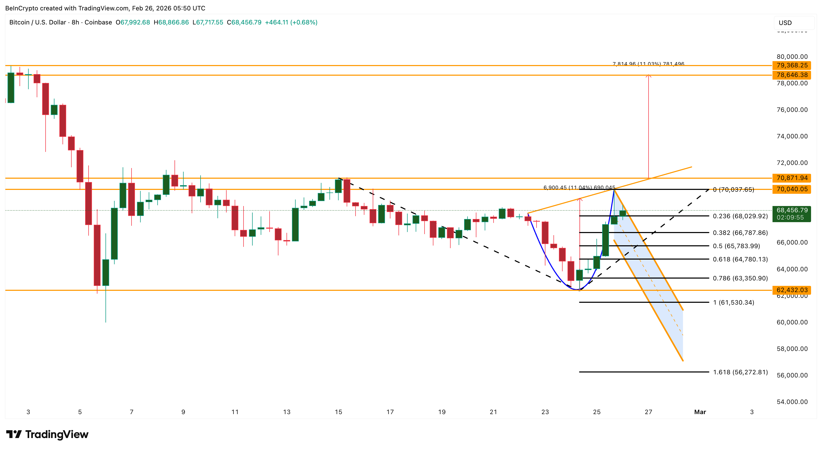 Bitcoin Price Analysis