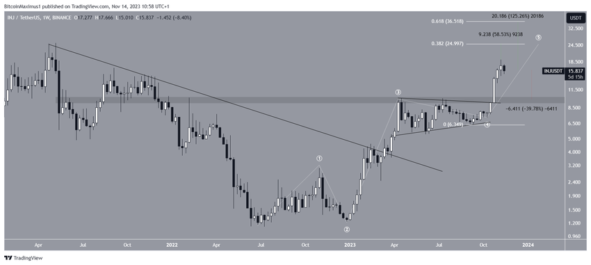 INJ/USDT Weekly Chart