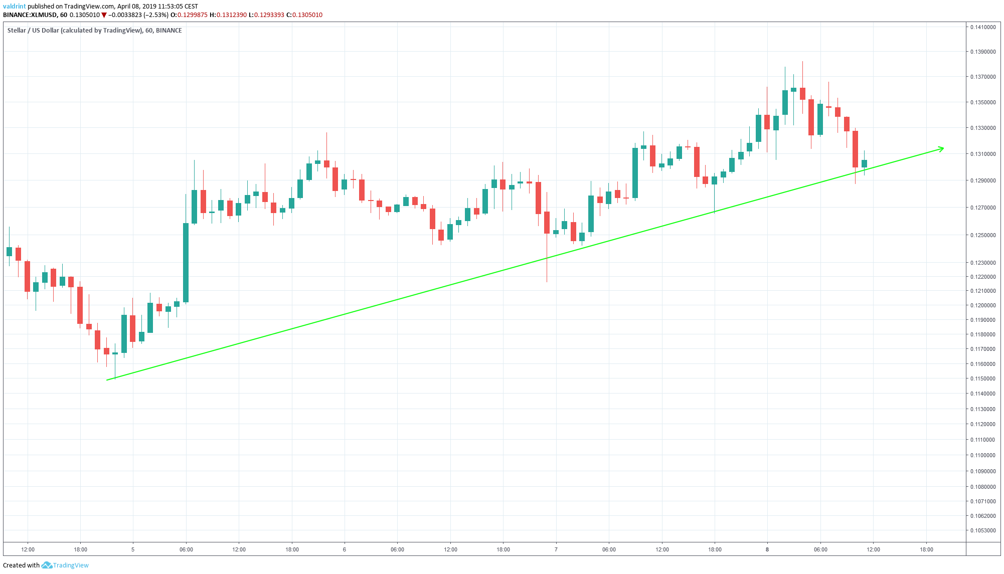 XLM Ascending Support