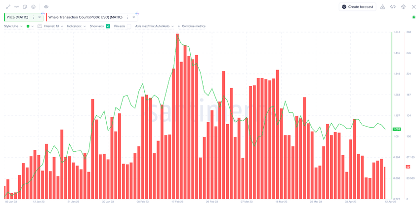 Polygon (MATIC) Price vs. Whale Transaction Count, April 2023. 