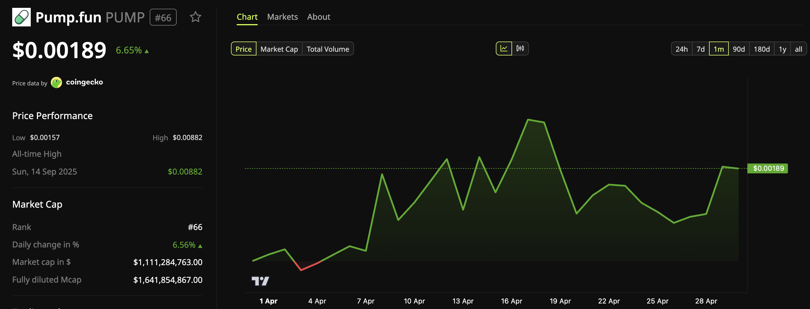 Pump.fun (PUMP) Price Performance