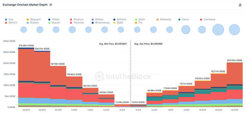 Dogecoin (DOGE) Price Prediction | Exchange Market Depth, September 2023 