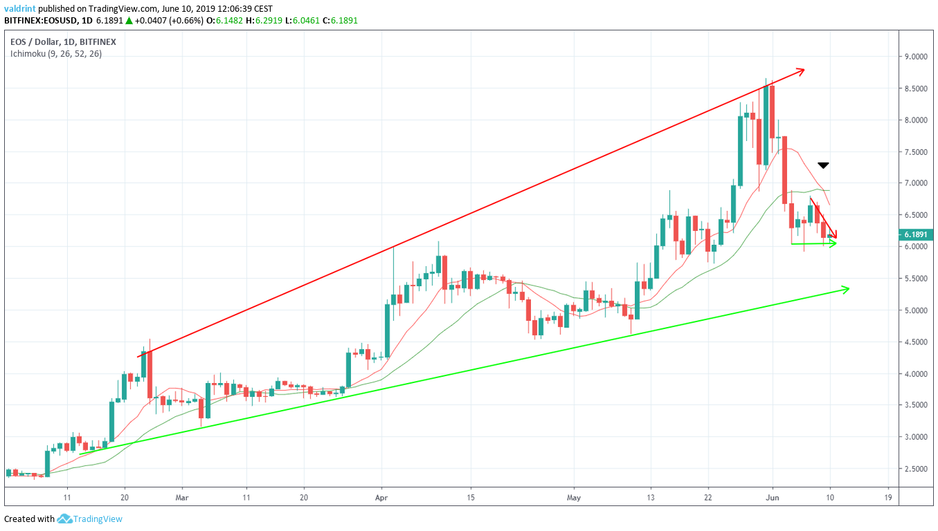 Long-Term bearish cross