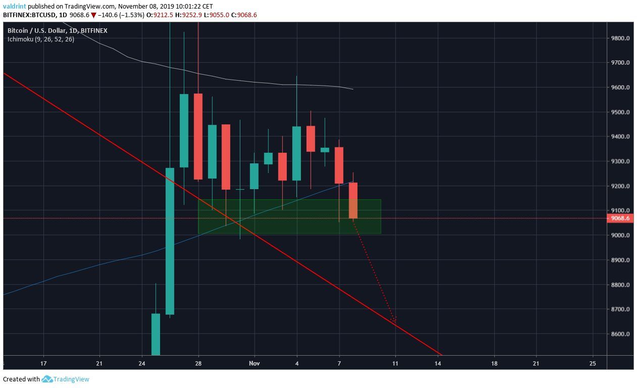 BTC Bearish Daily