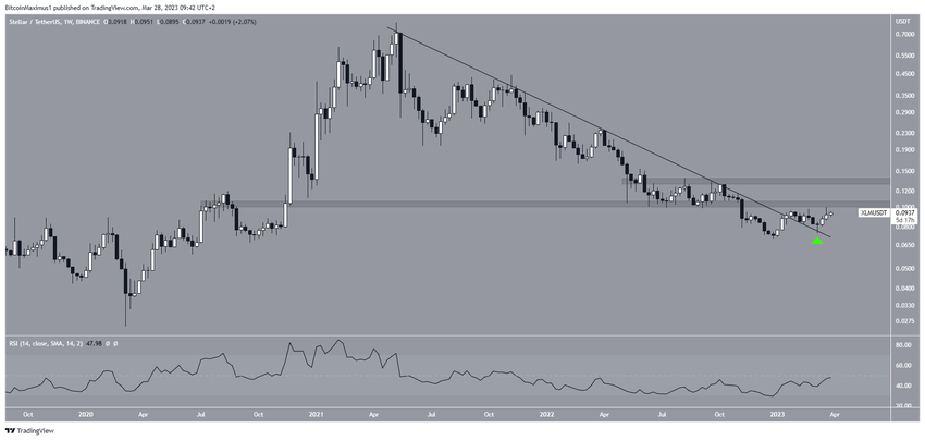 Kurs Stellar - wykres tygodniowy