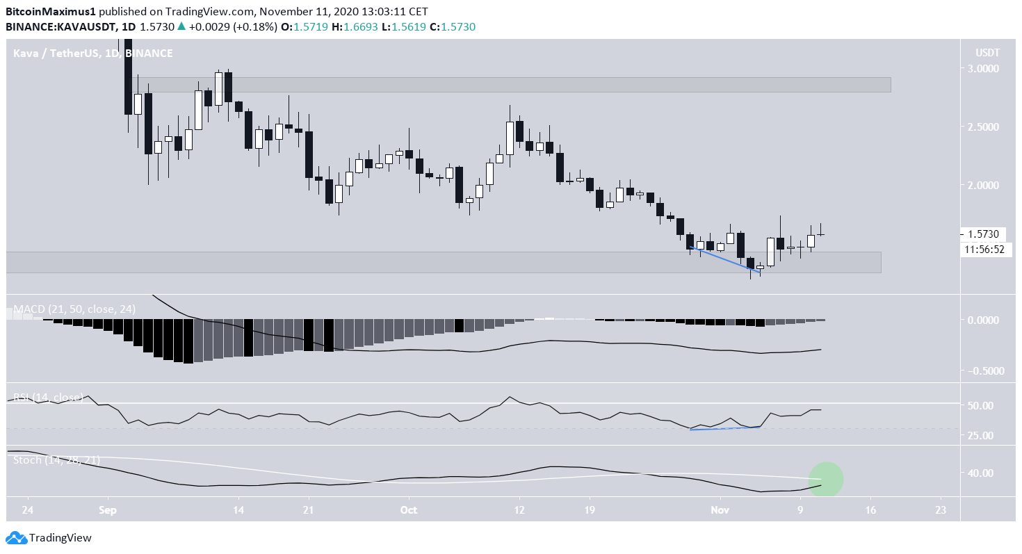 KAVA Technical Indicators