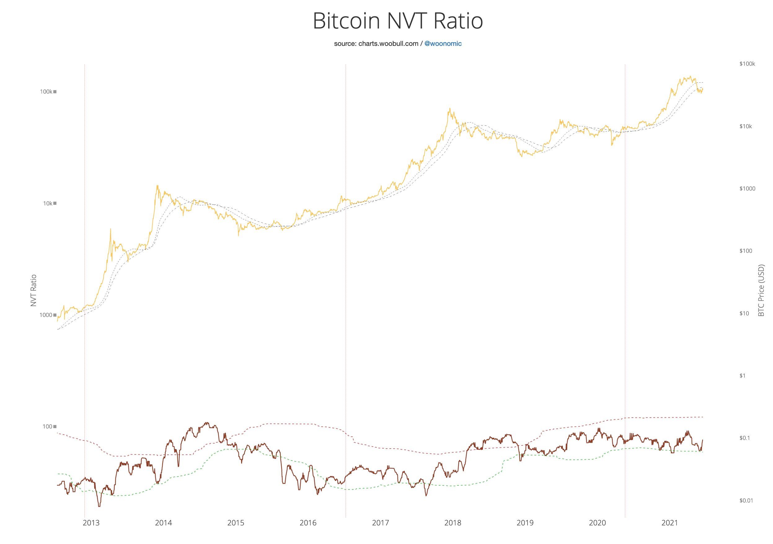 Индикатор NVT