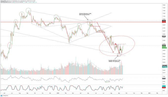 Bitcoin Dominance Rate