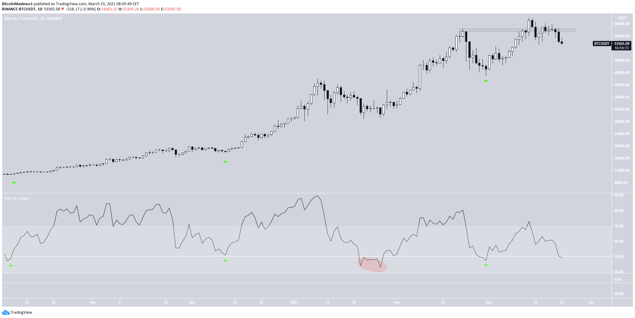 BTC RSI Movement
