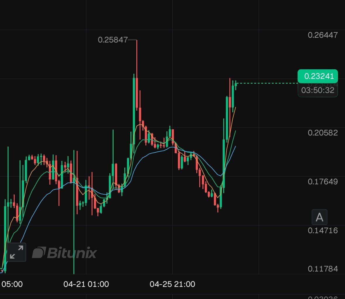 Biểu đồ 4 tiếng của SKYAI