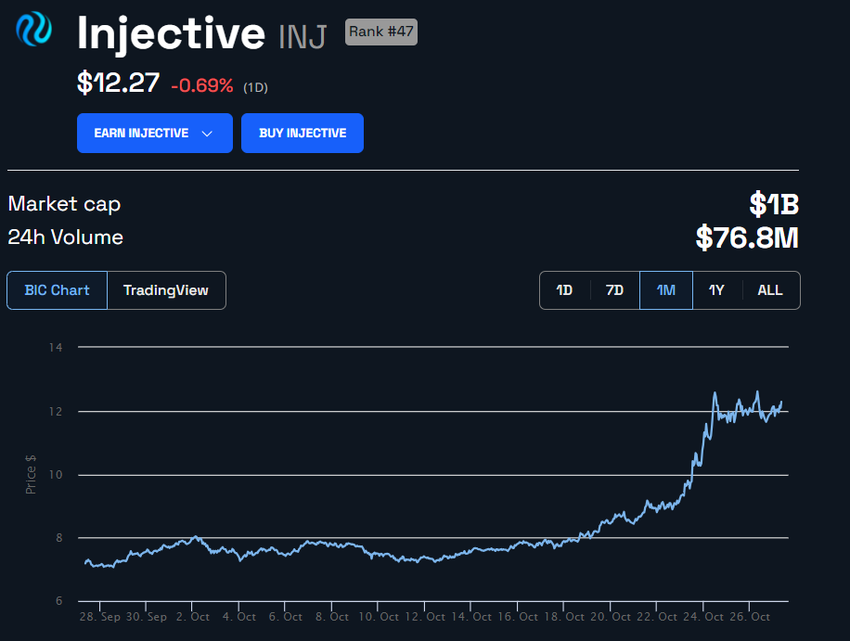 Injective (INJ) Price