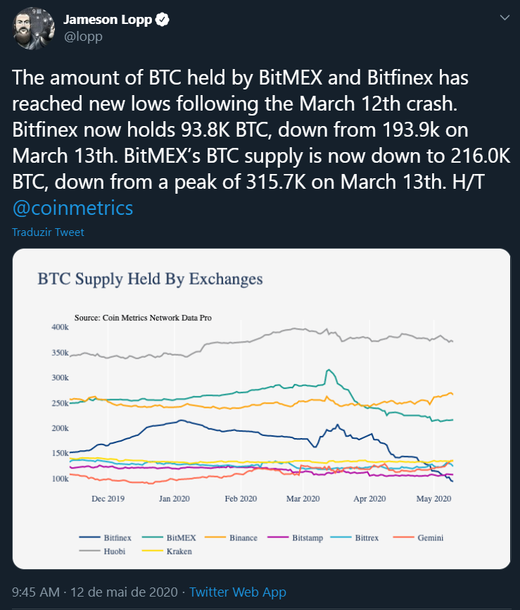BTC Posicao Exchanges