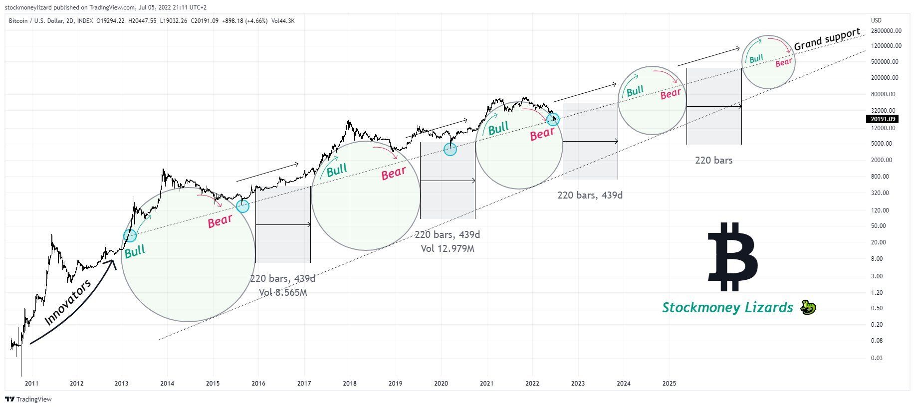 Hipoteza kołowa - cykle Bitcoina