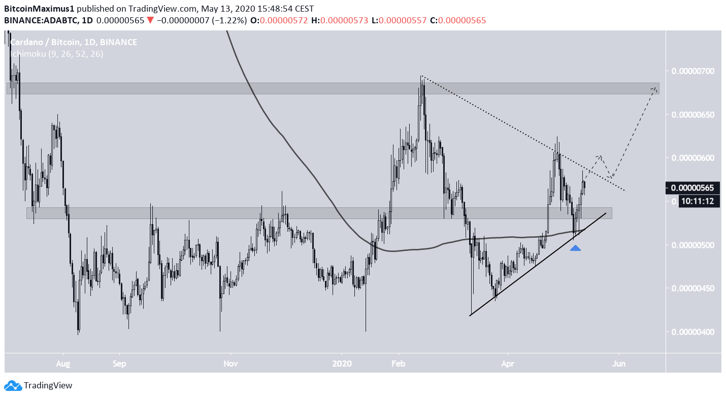 Wykres Cardano | pl.beincrypto.com