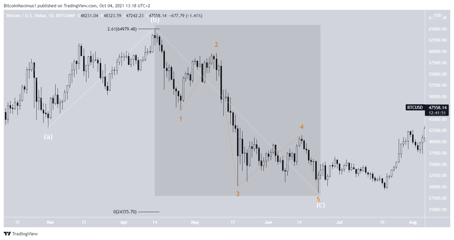 BTC short-term count