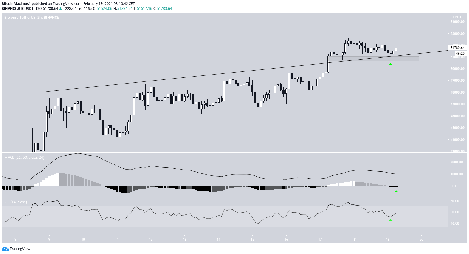 BTC Resistance Validation