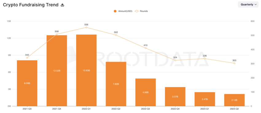 Las inversiones de Crypto VC cayeron de 12 mil millones a 2 mil millones de dólares.
