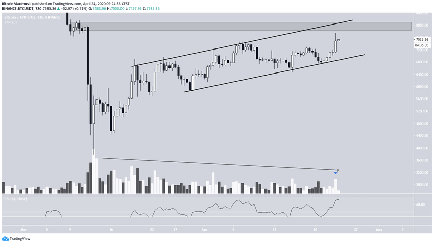 Bitcoin Ascending Channel