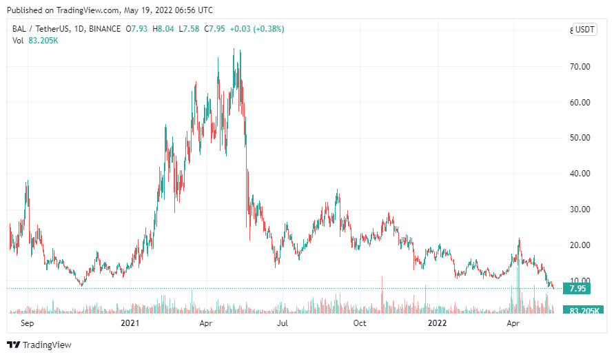 График криптовалюты BAL