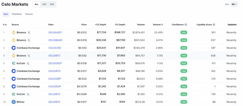 Thị trường giao dịch CELO. Nguồn: CoinMarketCap