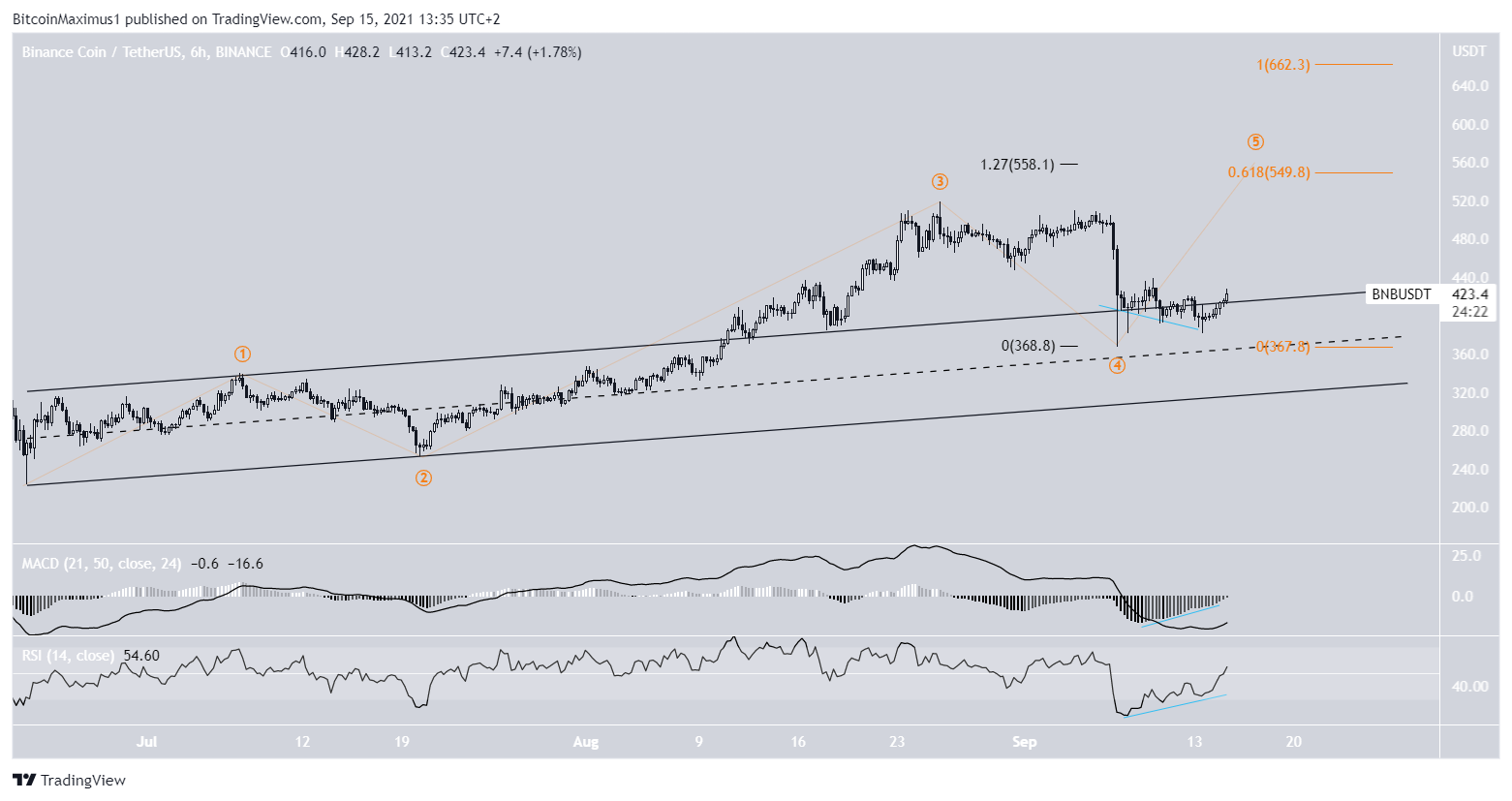 BNB Pullback