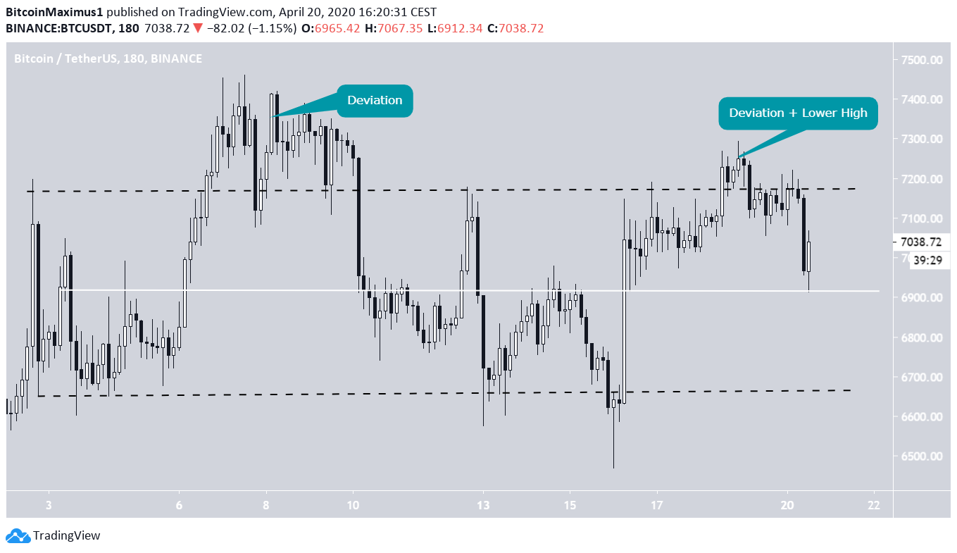 Bitcoin Trading Range