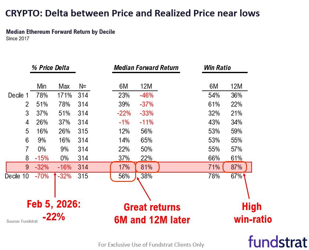 ETH Returns by Decile