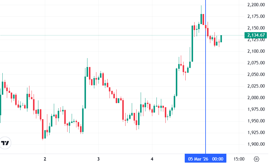 График Ethereum