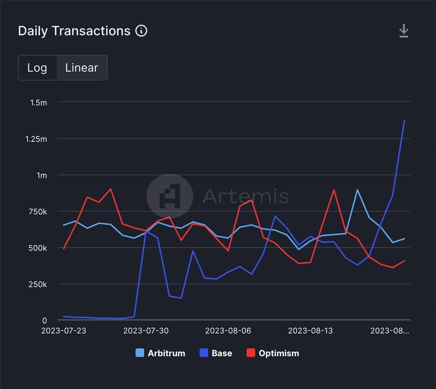 Daily L2 Transaction Comparisons—Arbitrum, Base, Optimism. Source: X/@ThorHartvigsen