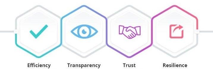 ประโยชน์ของบล็อกเชน คือ ลดต้นทุน แม่นยำสูง โปร่งใส และมีการกระจายอำนาจ