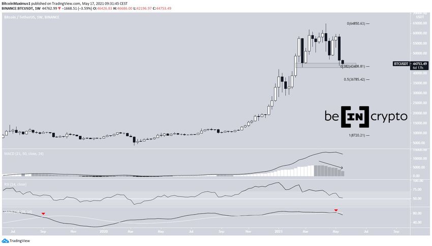 Weekly Movement биткоин