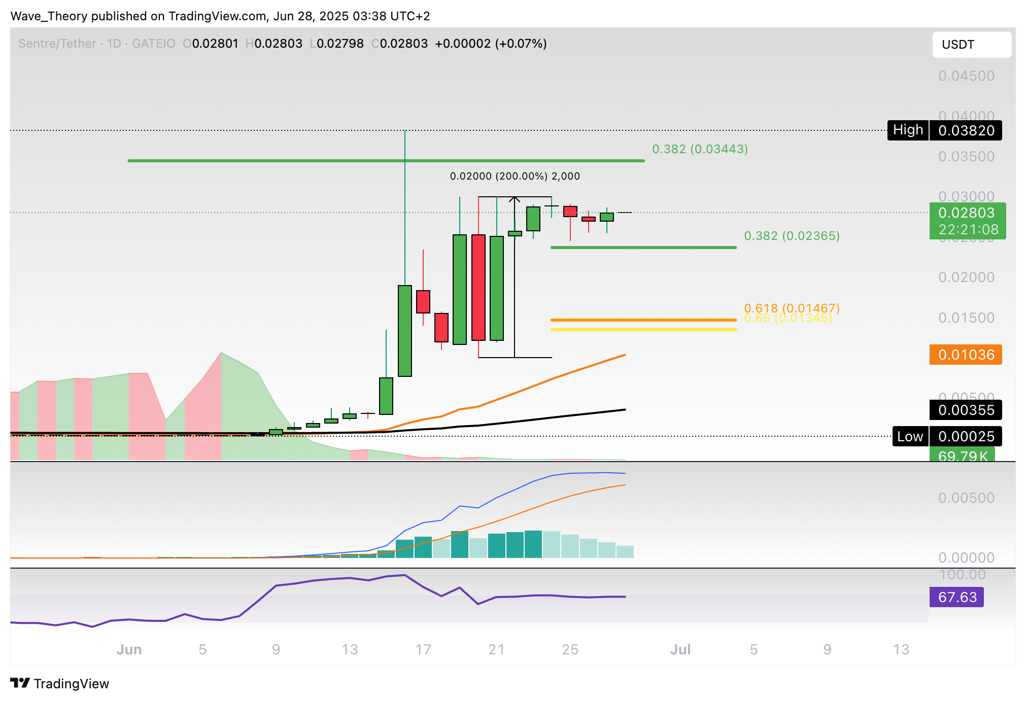 Sentre (SNTR) Preis auf Tradingview