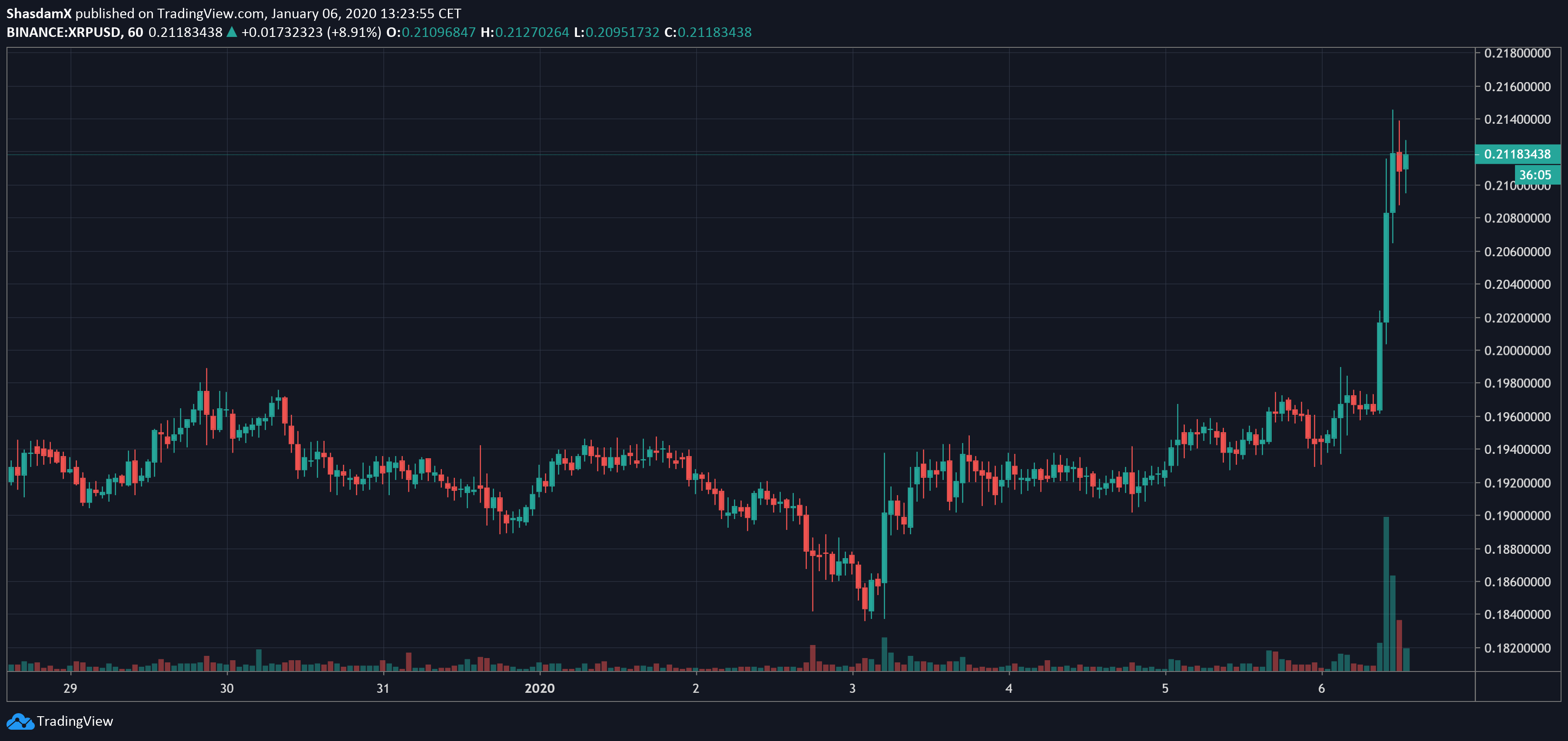 xrp scam pump