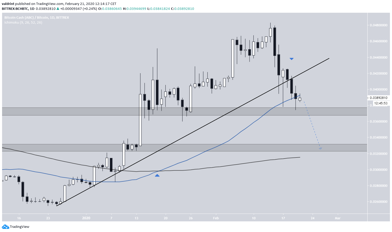 BCH Ascending Support