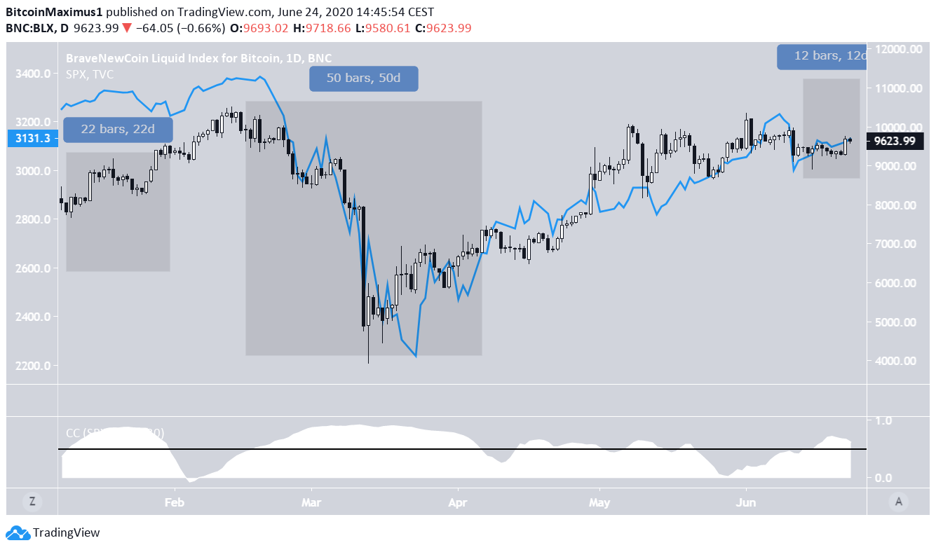 Bitcoin SP500 Correlation