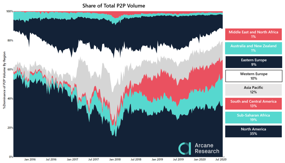 América Latina volume P2P