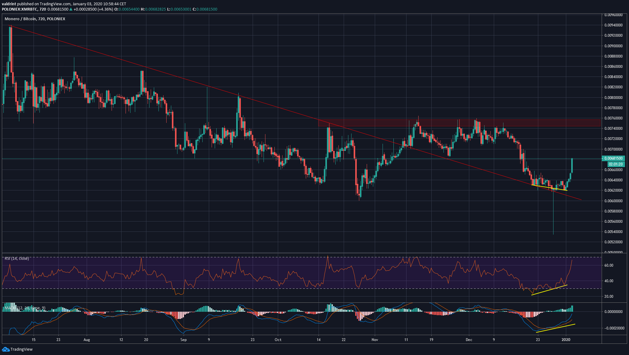XMR Breakout