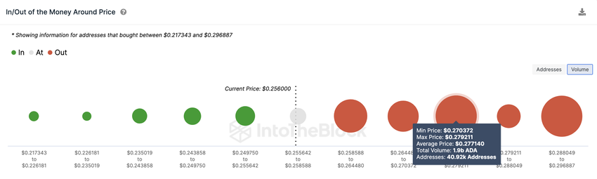 Cardano (ADA) Price Prediction | IOMAP data, Aug 2023 