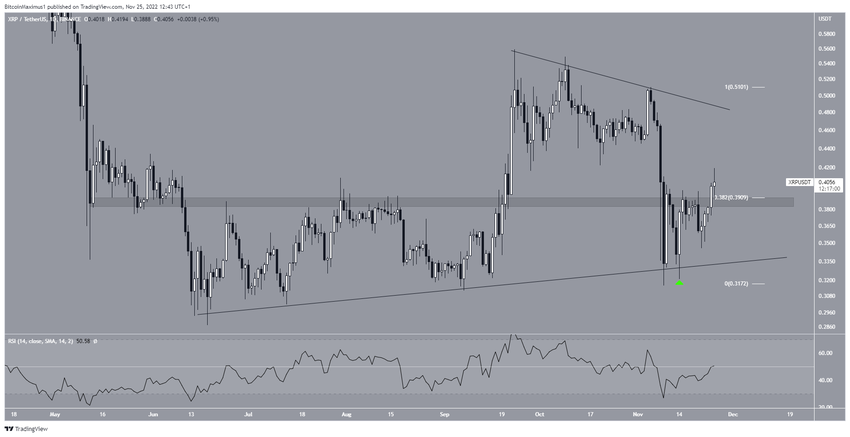 XRP na wykresie dziennym