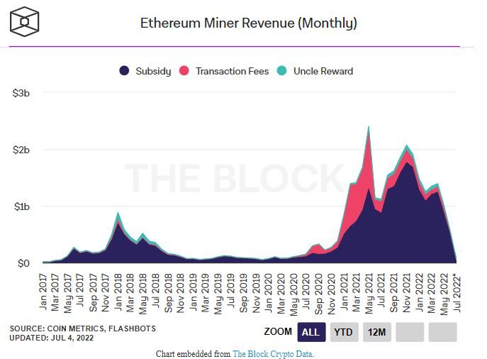 Ethereum Mining Umsatz pro Monat