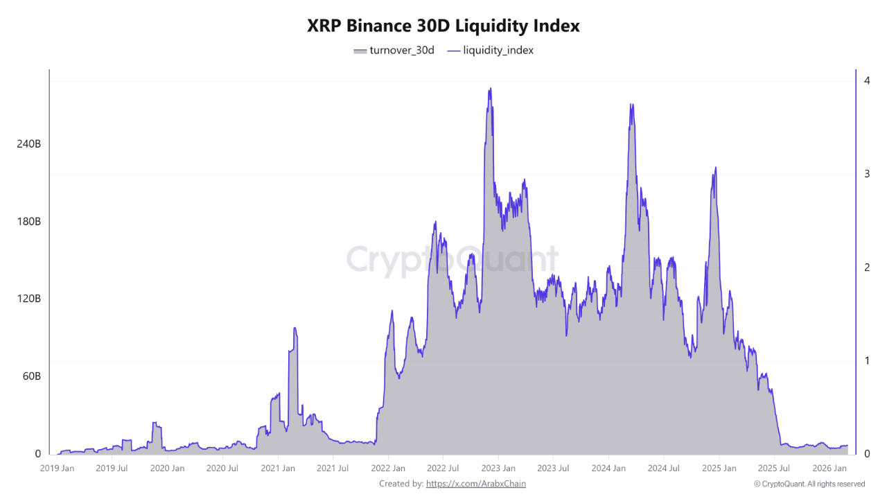 Ripple Payments Grows Past $100 Billion Volume as XRP Liquidity on Binance Drops