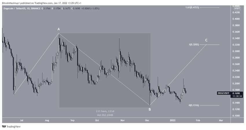 Dogecoin - liczba fal