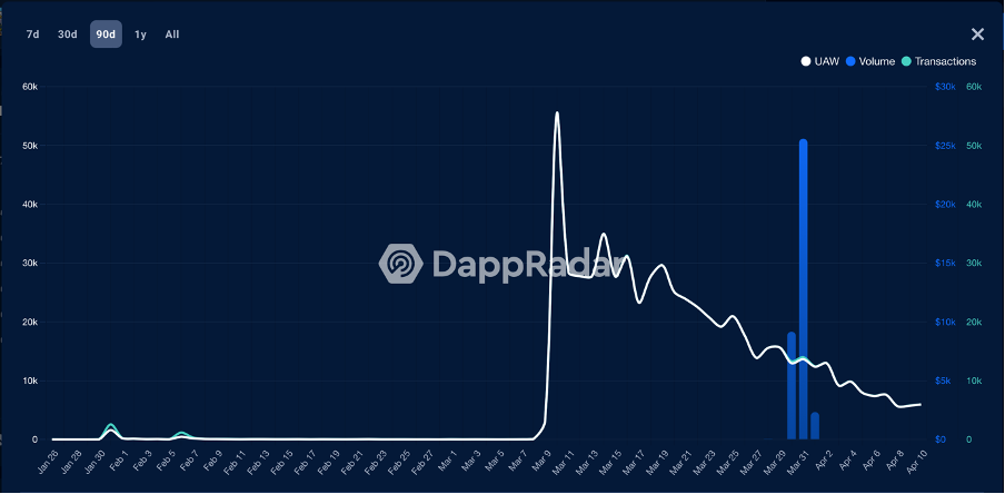Hunters On-Chain unique active wallets Source: DappRadar