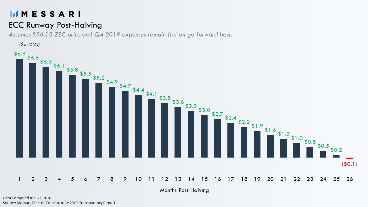 optimistisches Szenario zCash