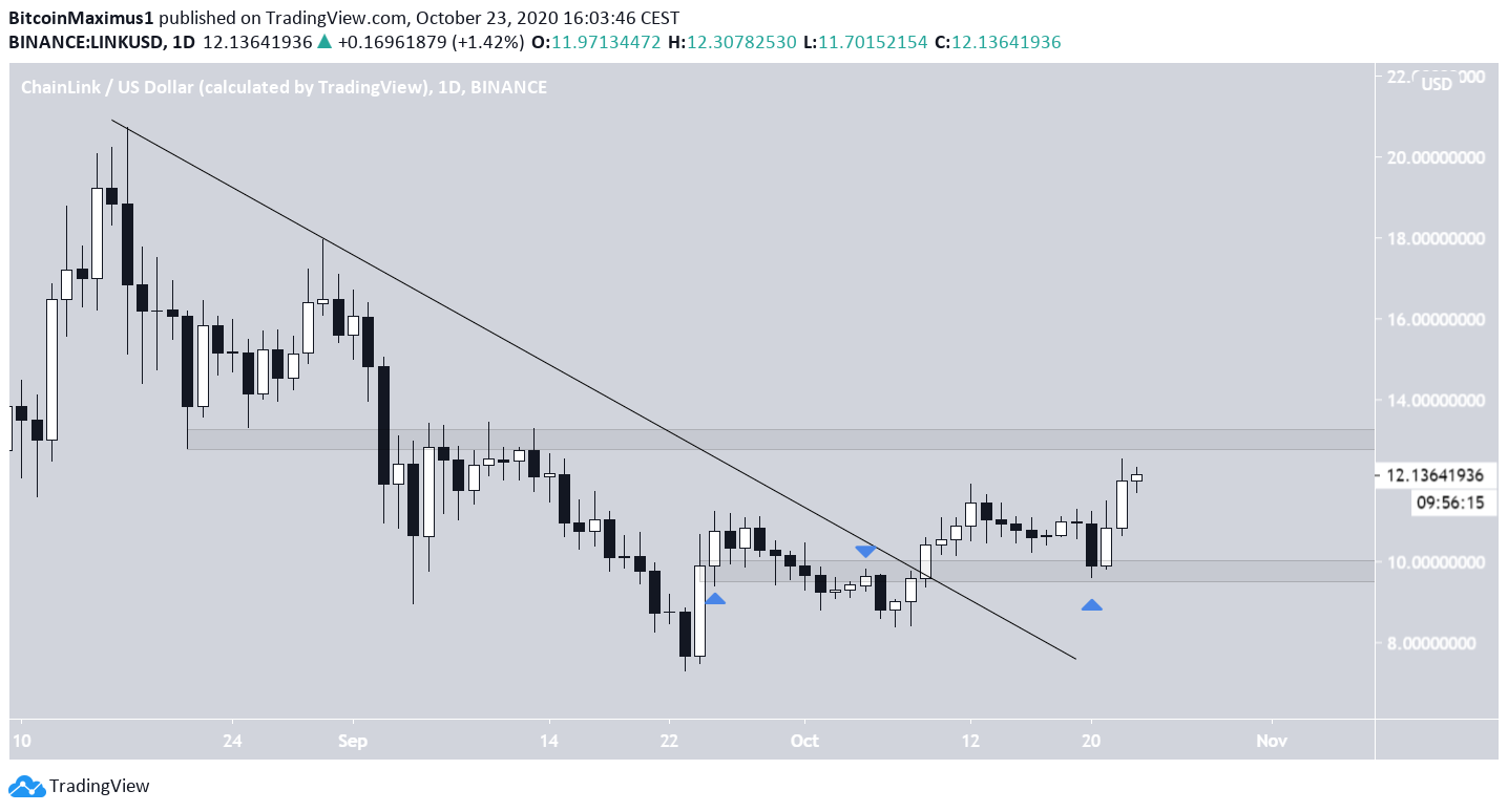 LINK Resistance Breakout
