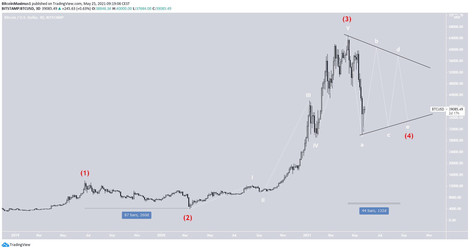 BTC Cycle Wave