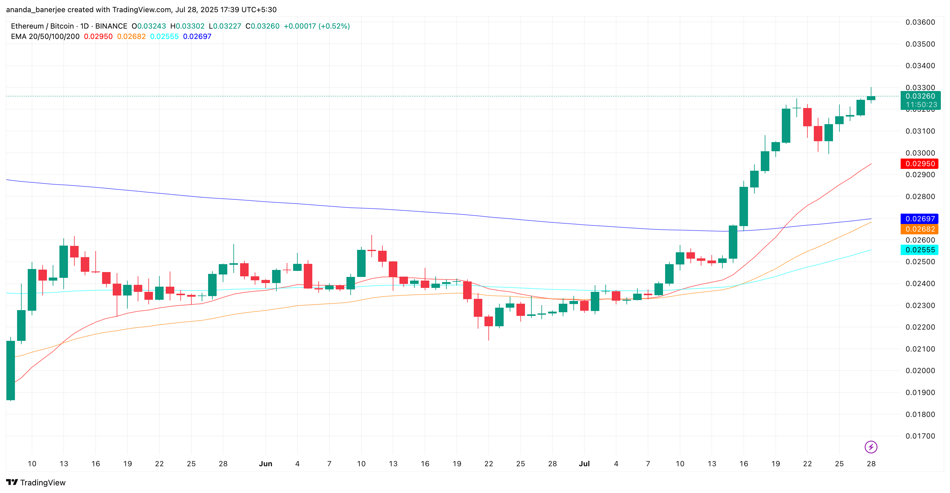 ETH/BTC रेशियो